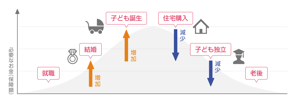 ライフステージごとに必要なお金(保障額)の変化