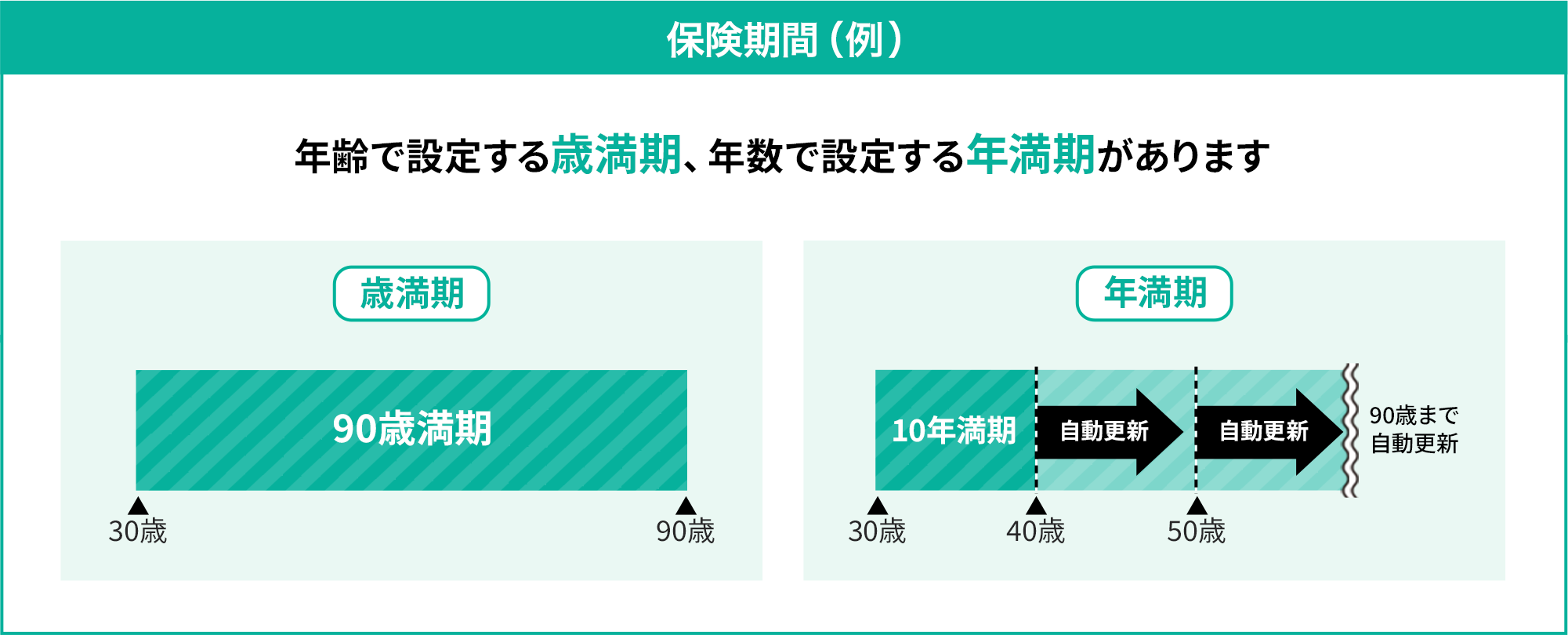 保険期間の例 90歳満期 10年満期