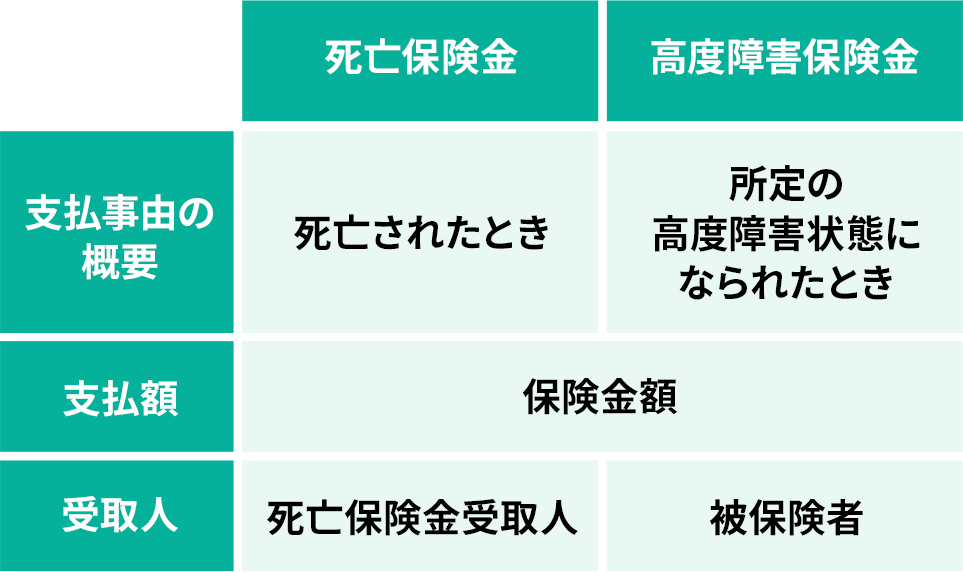 主契約の支払事由の概要 、支払額保険金額、受取人の説明表