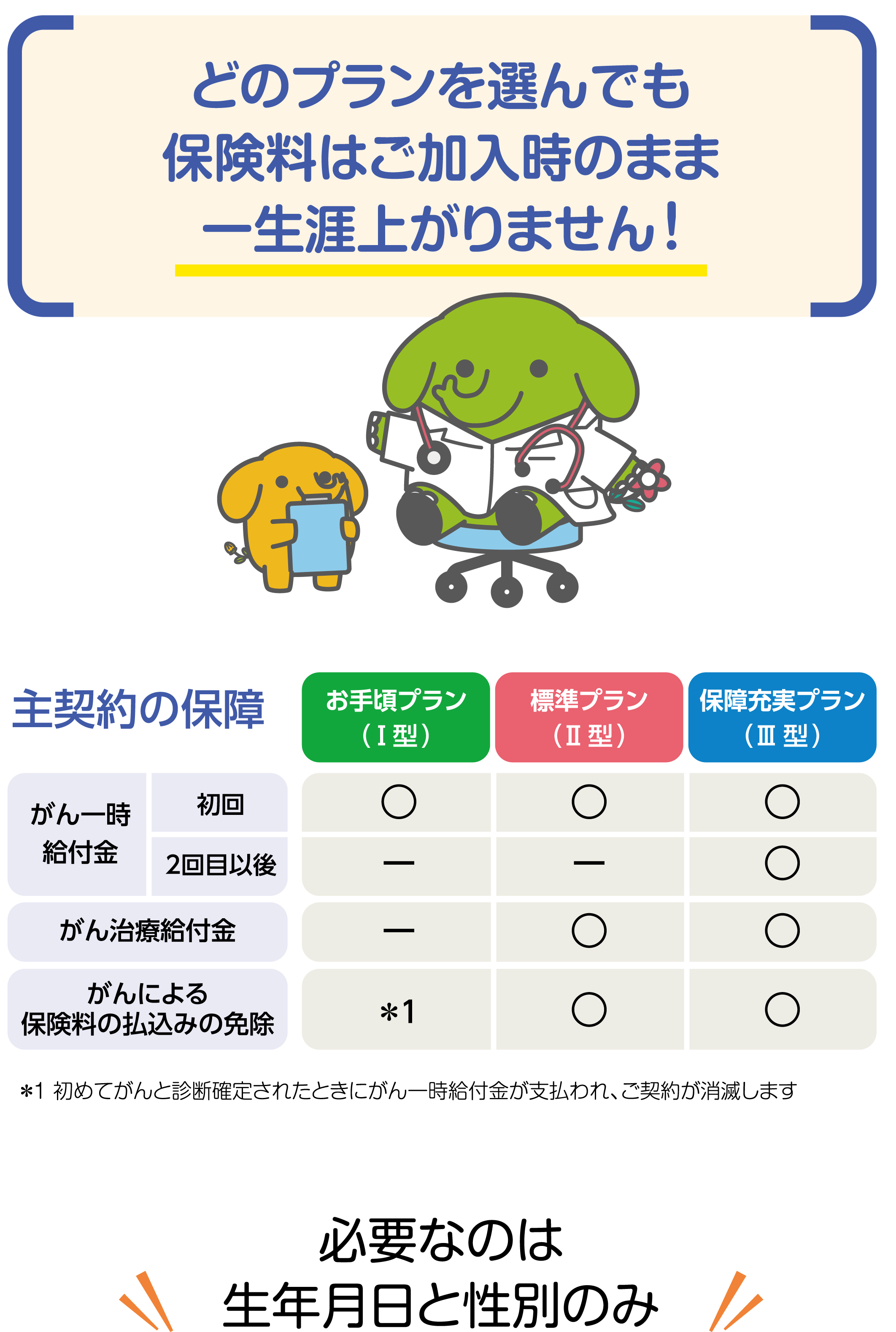 どのプランを選んでも保険料はご加入時のまま一生涯上がりません！