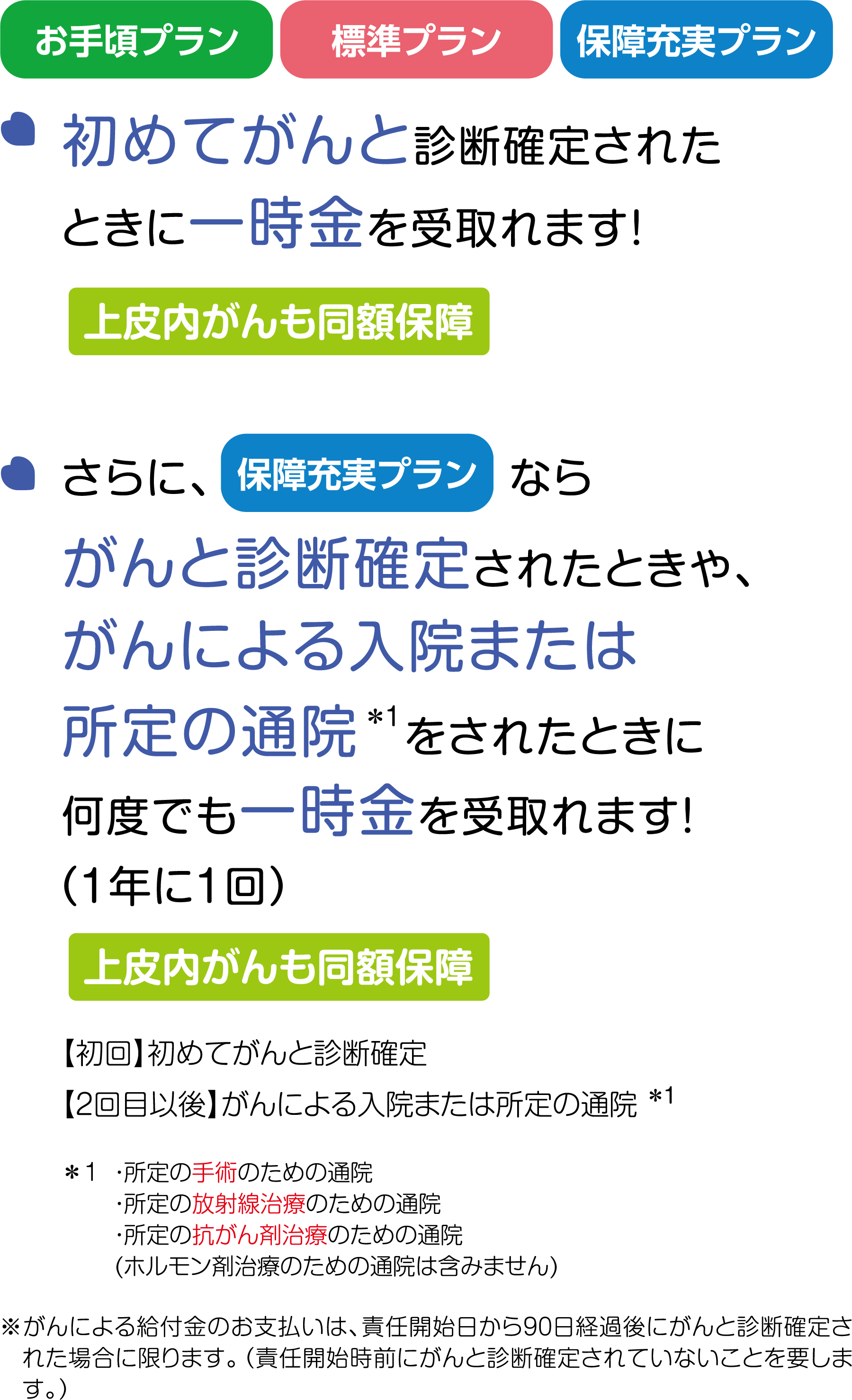 初めてがんと診断確定されたときに一時金を受取れます！ 