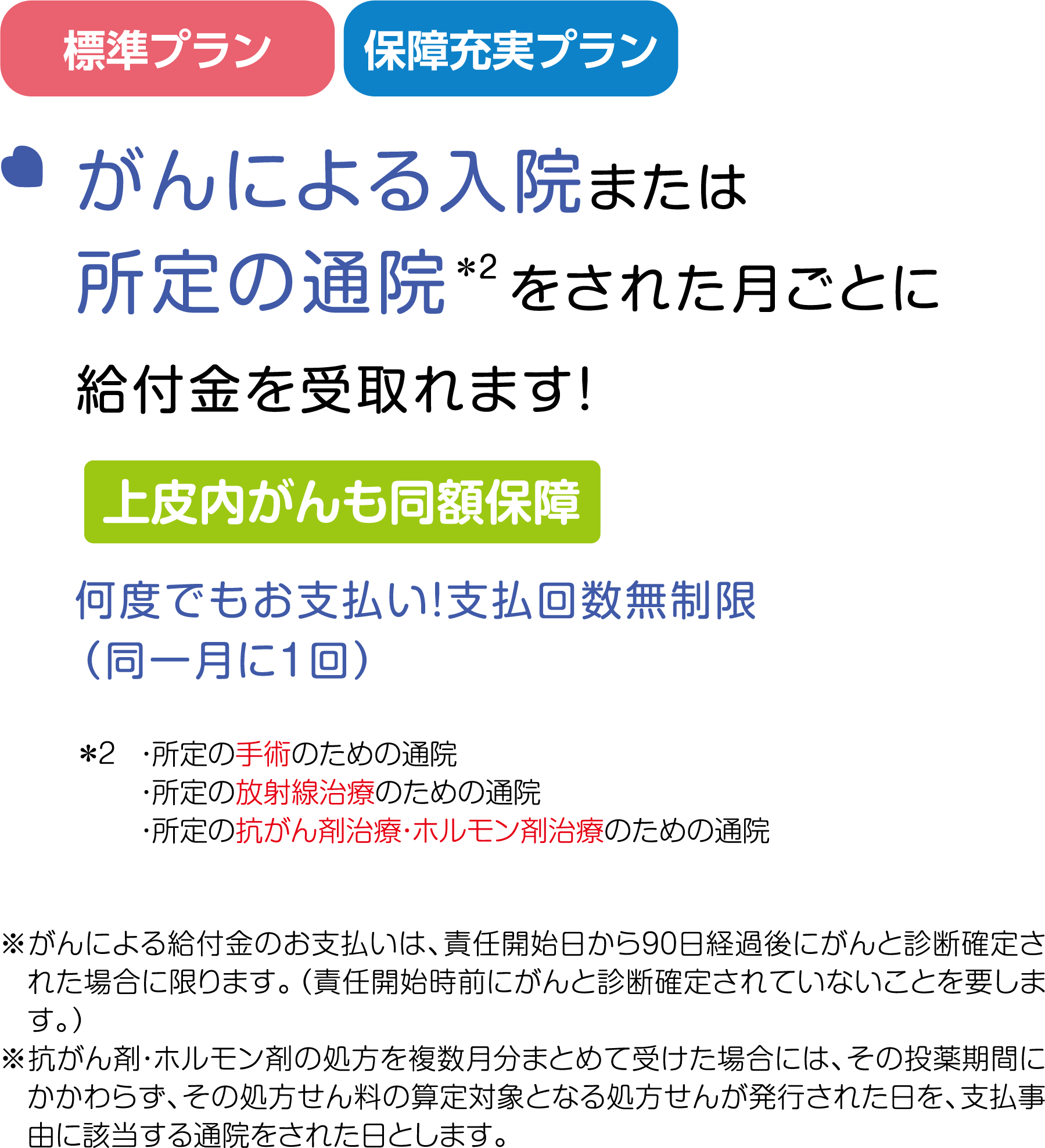 がんによる入院または所定の通院をされた月ごとに給付金を受取れます！