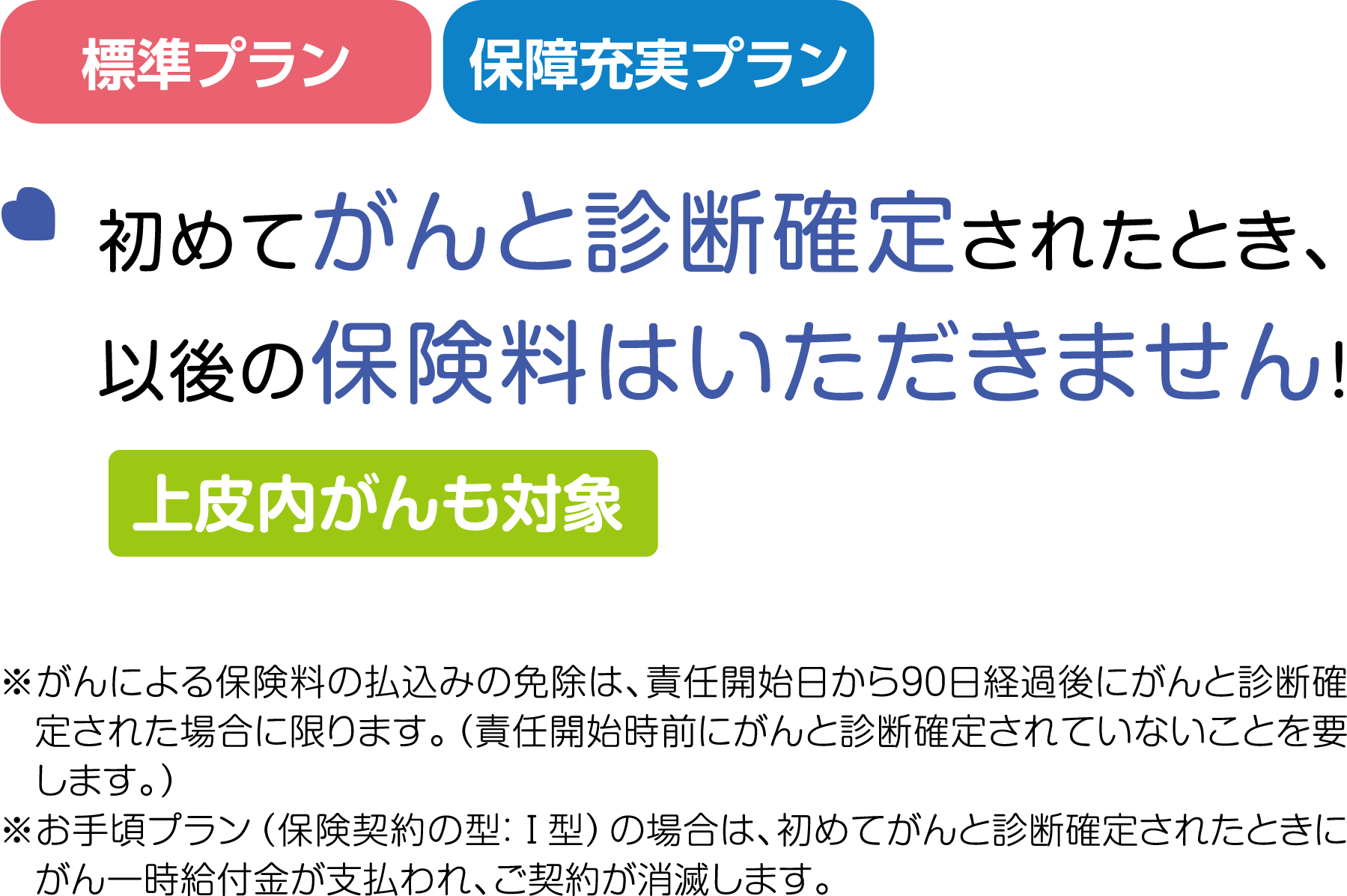 初めてがんと診断確定されたとき、以後の保険料はいただきません！