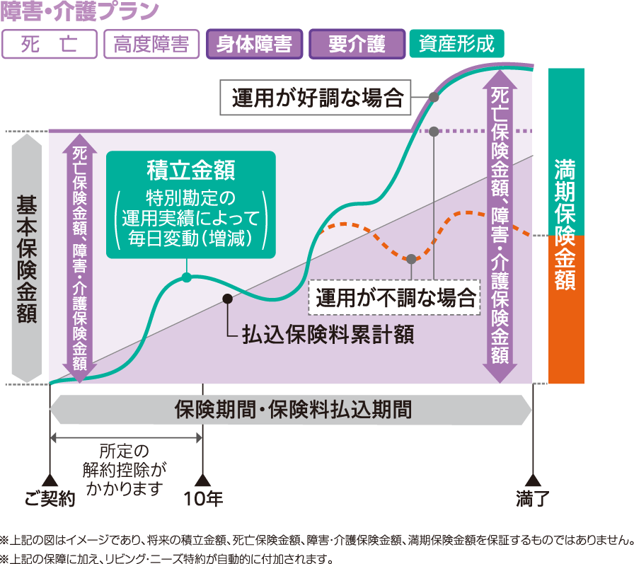 ポイント2 障害・介護プラン画像