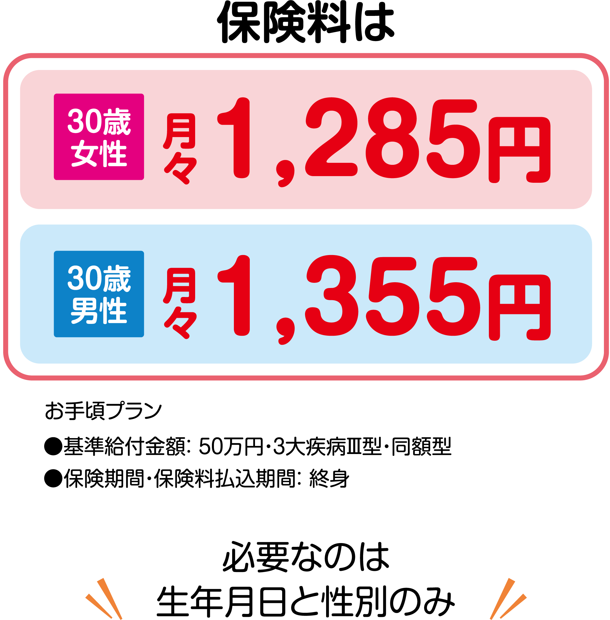 必要なのは生年月日と性別のみ