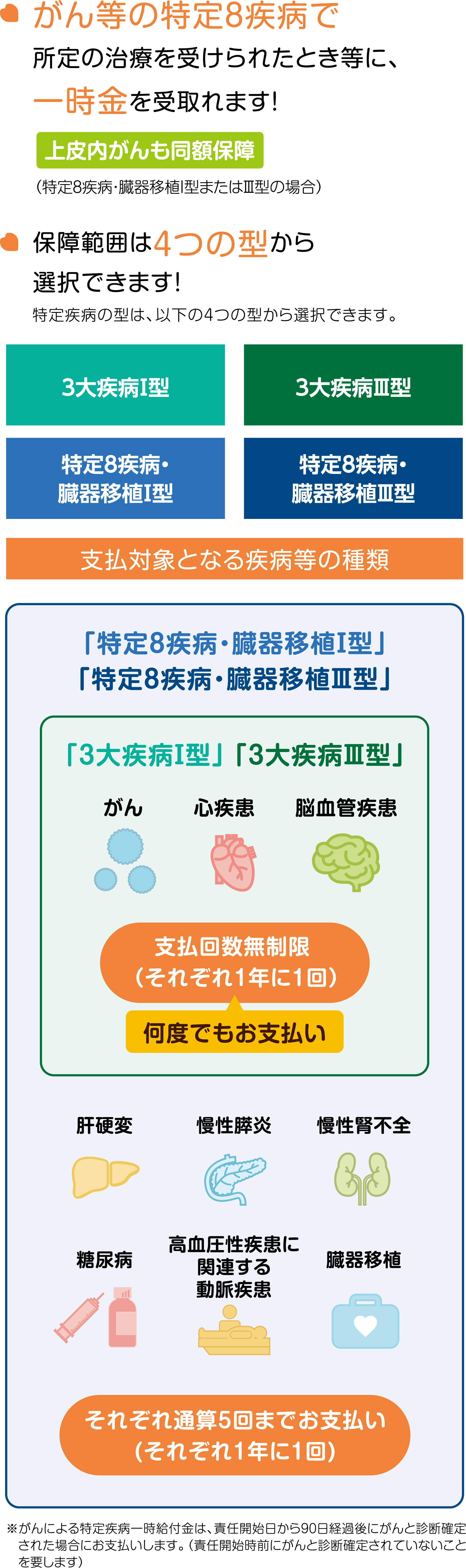 がん等の特定８疾病で所定の治療を受けられたとき等に、一時金を受取れます！