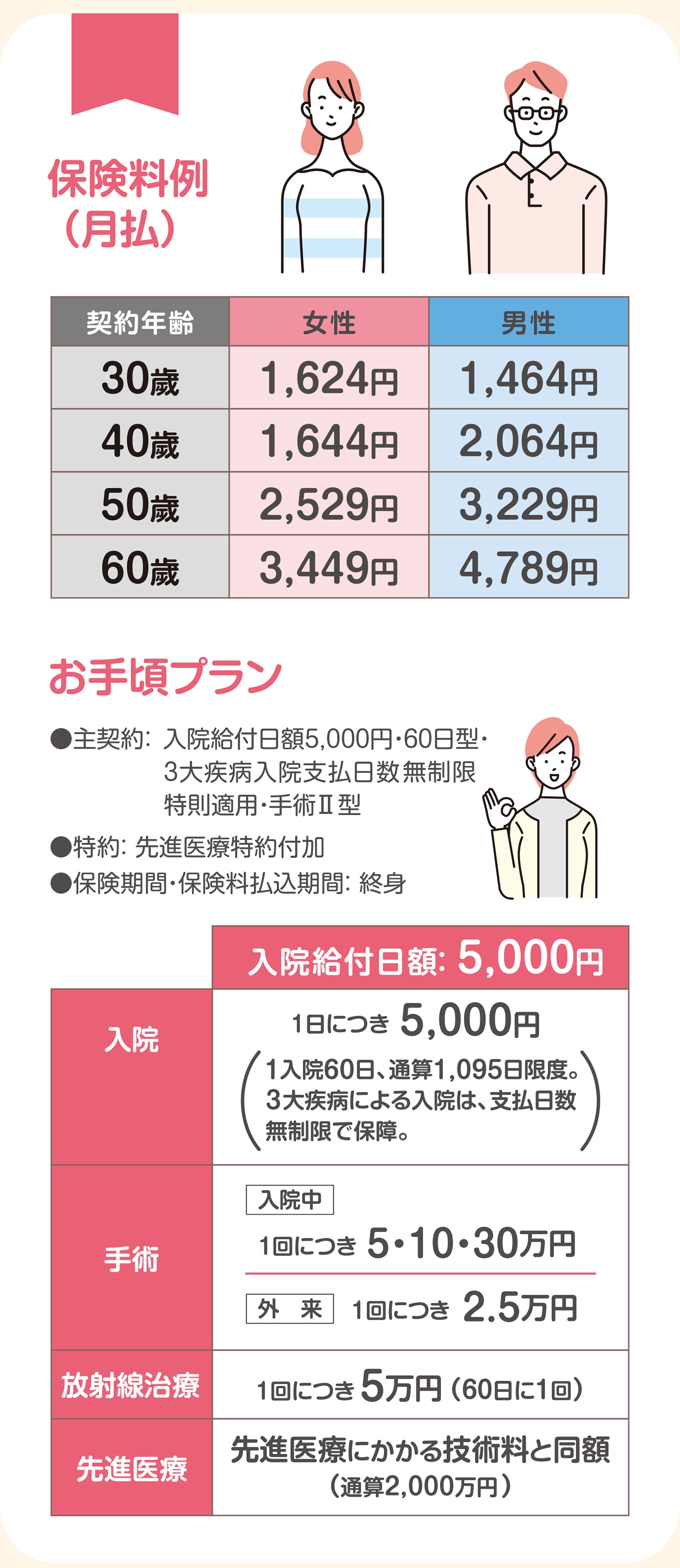 保険料例（月払）
