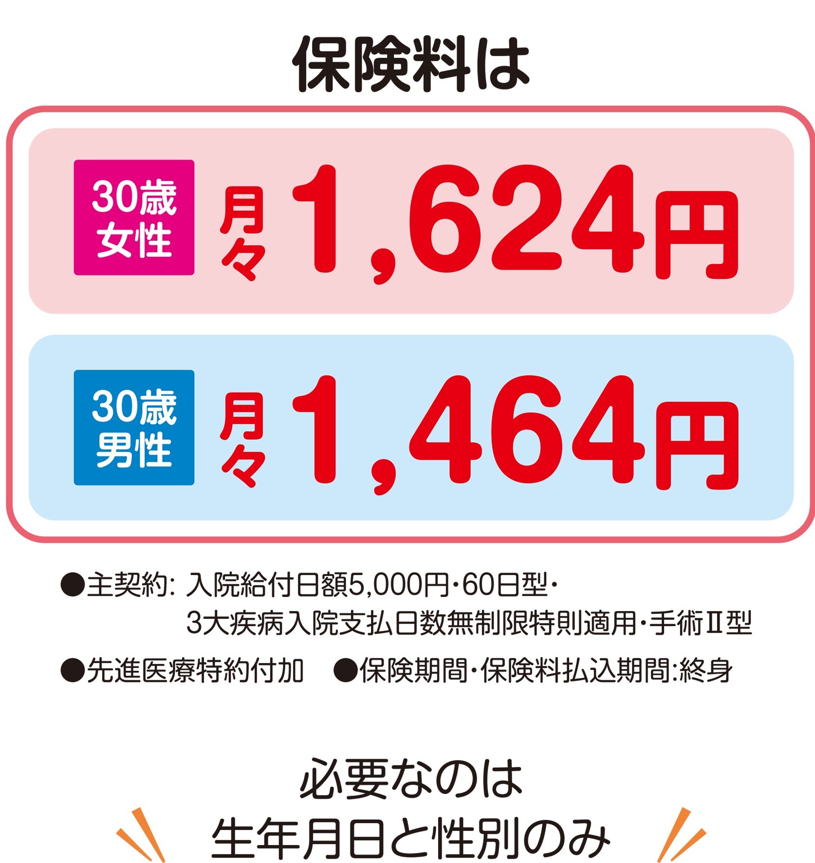 必要なのは生年月日と性別のみ