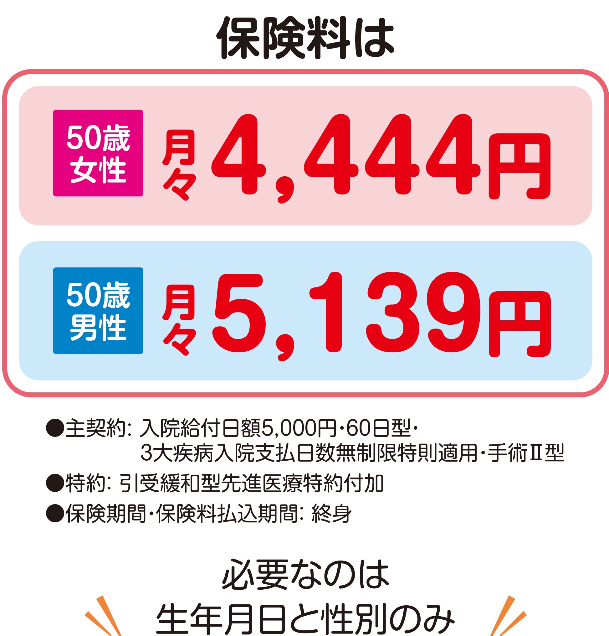 必要なのは生年月日と性別のみ