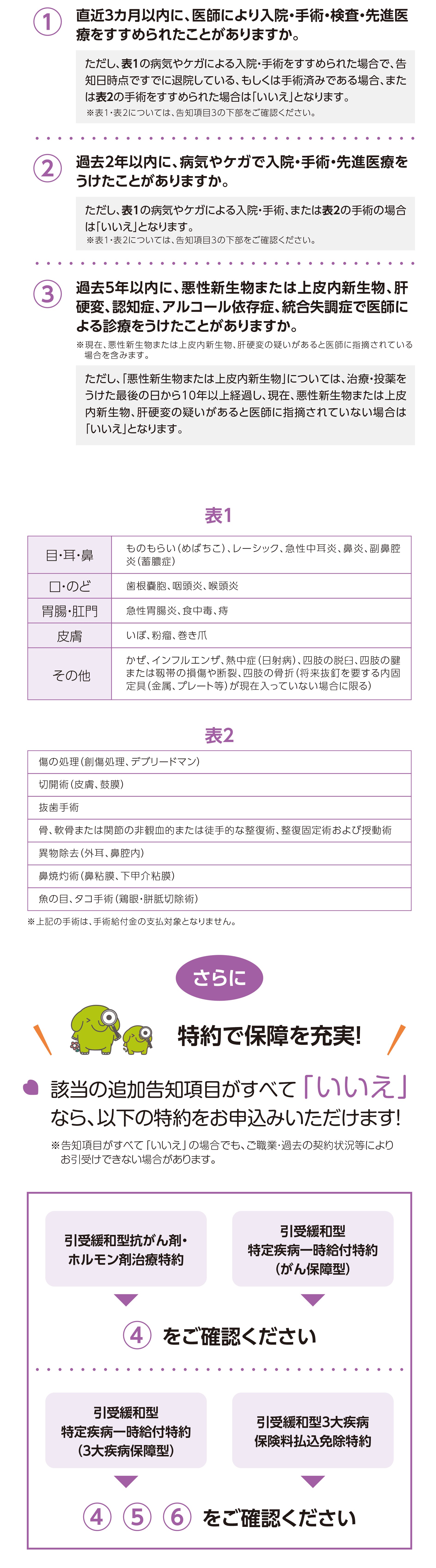 基本告知項目 内容