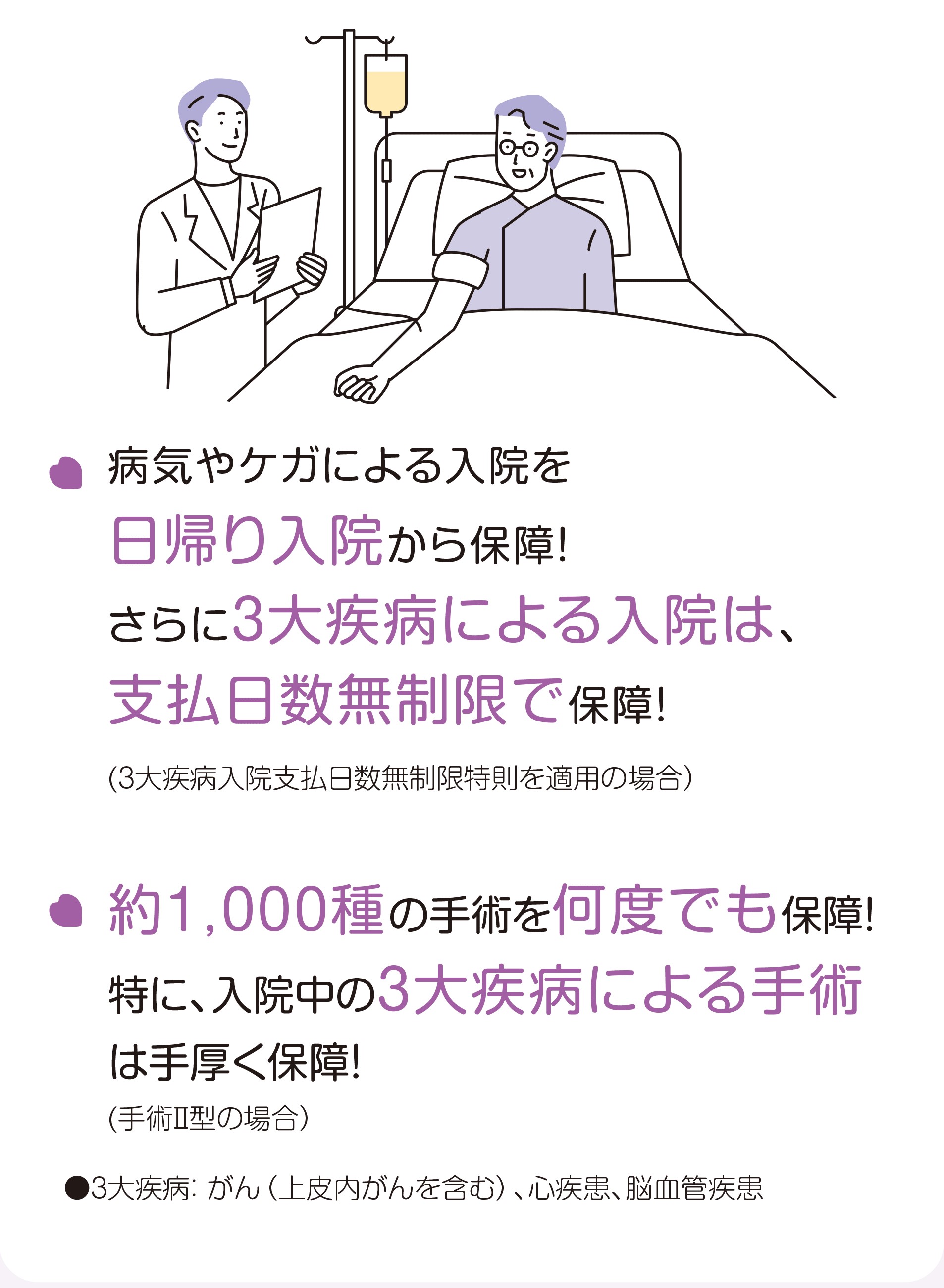 病気やケガによる入院を日帰り入院から保障！さらに３大疾病による入院は、支払日数無制限で保障！