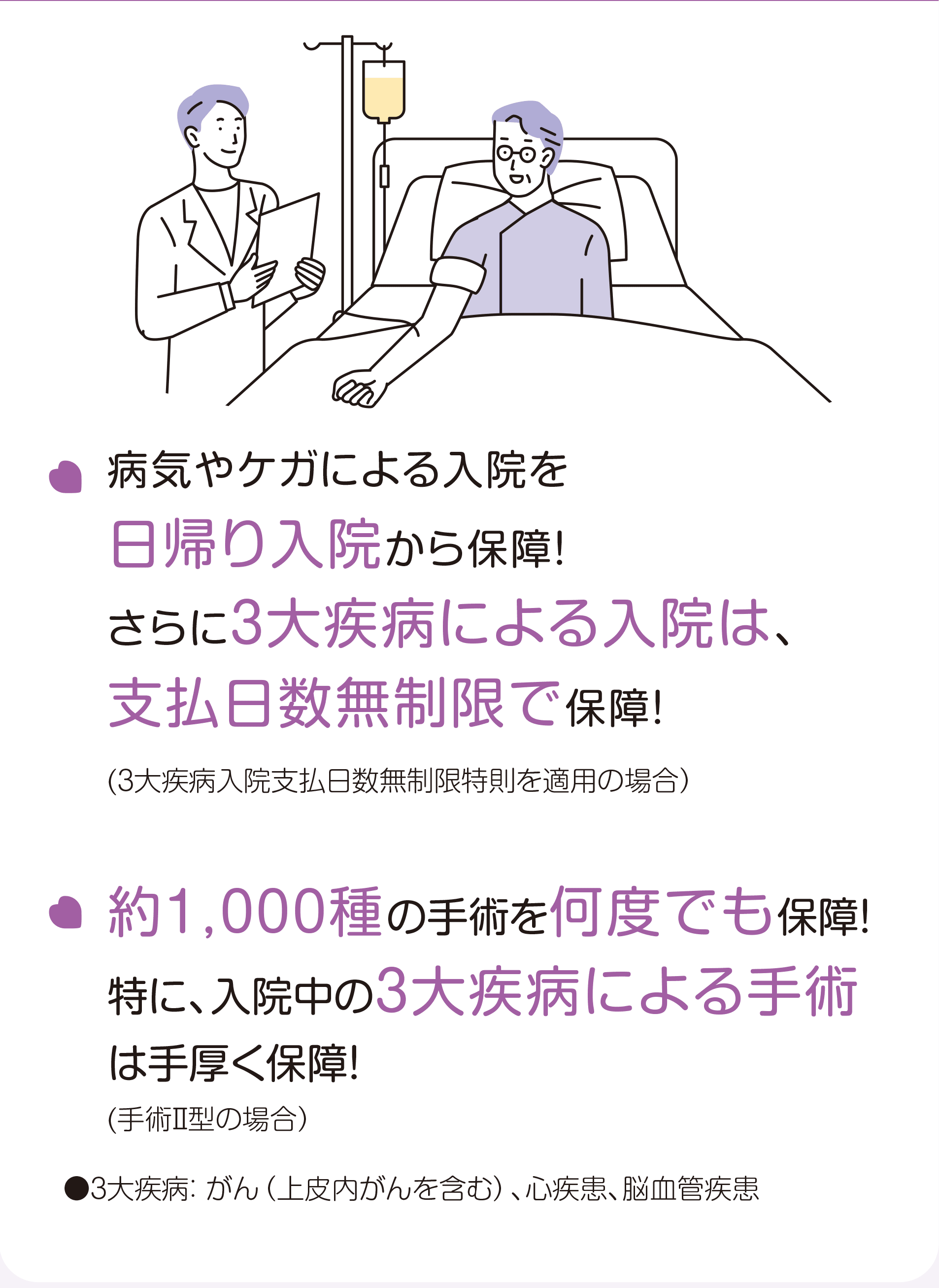 病気やケガによる入院を日帰り入院から保障！さらに３大疾病による入院は、支払日数無制限で保障！