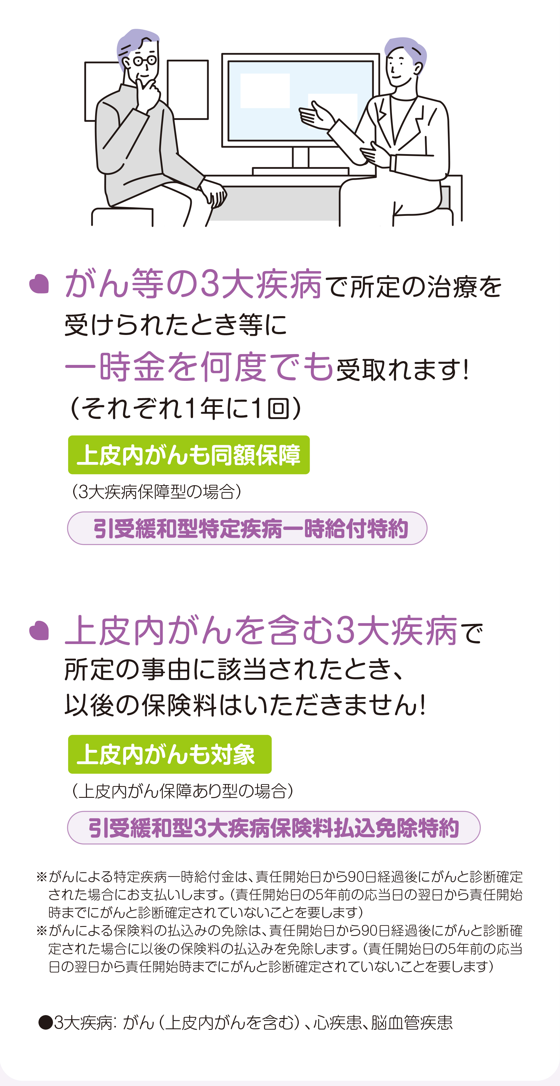 がん等の３大疾病で所定の治療を受けられたとき等に一時金を何度でも受取れます！（それぞれ１年に１回）
