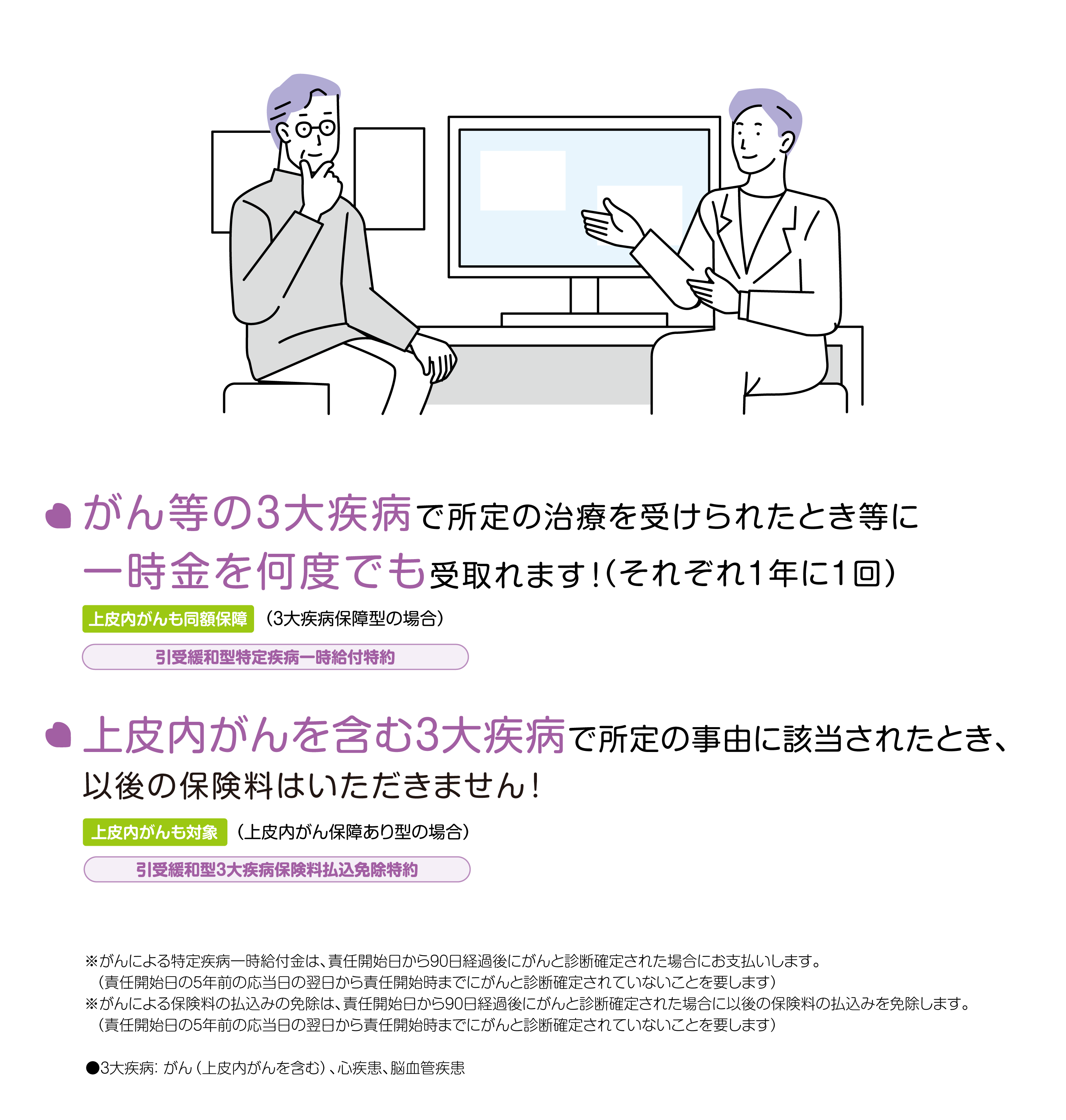 がん等の３大疾病で所定の治療を受けられたとき等に一時金を何度でも受取れます！（それぞれ１年に１回）