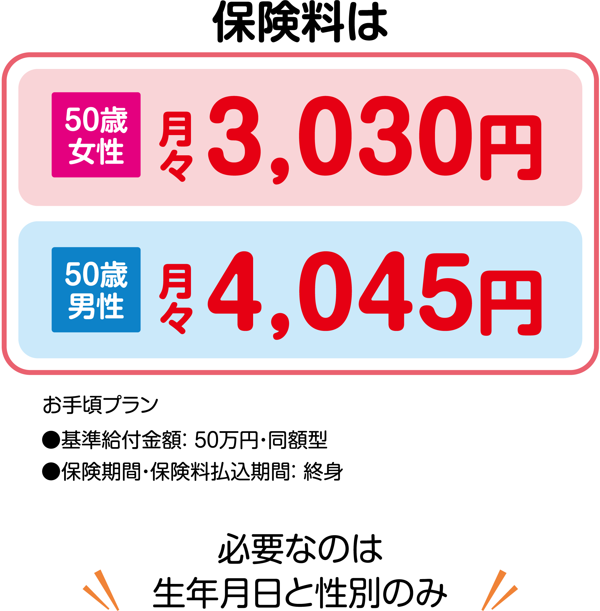 必要なのは生年月日と性別のみ