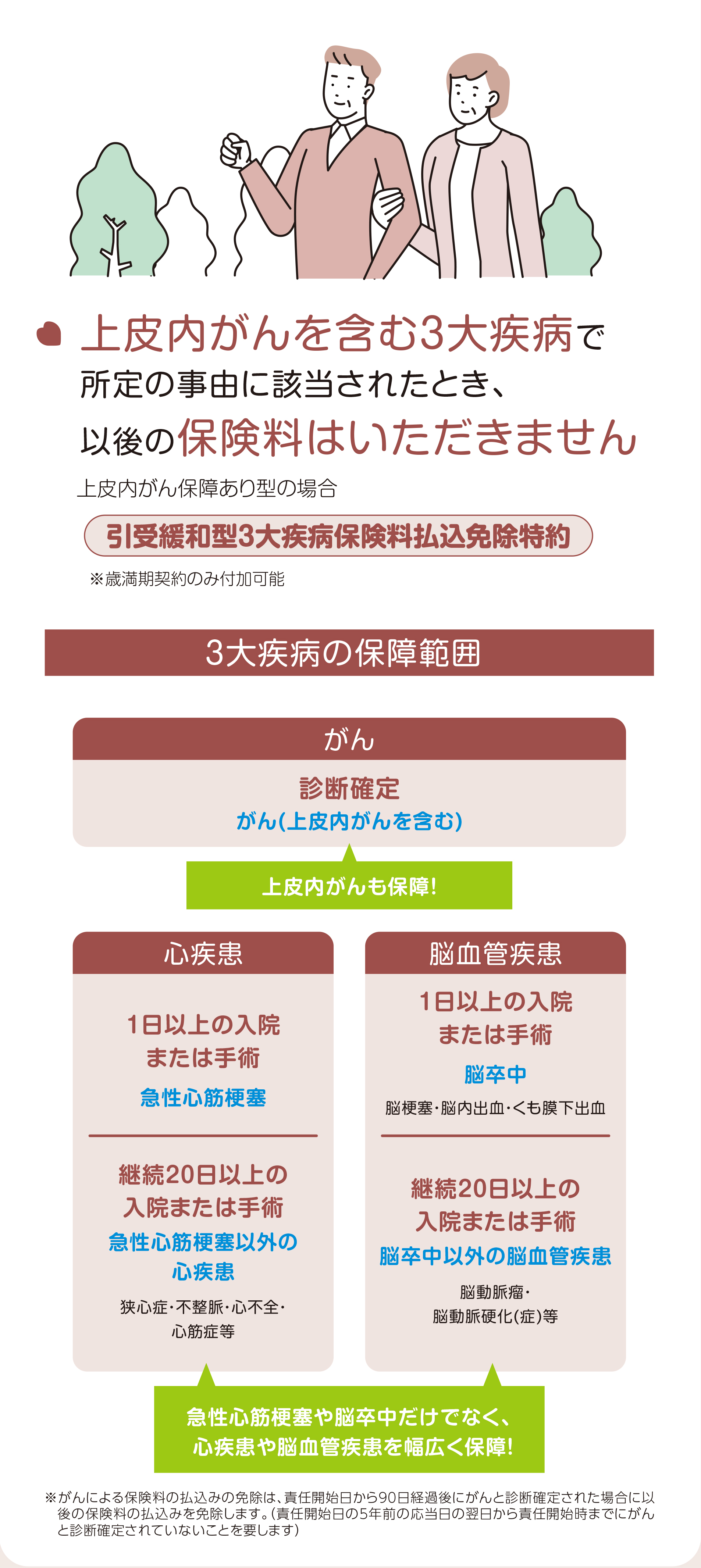 上皮内がんを含む３大疾病で所定の事由に該当されたとき、以後の保険料はいただきません
