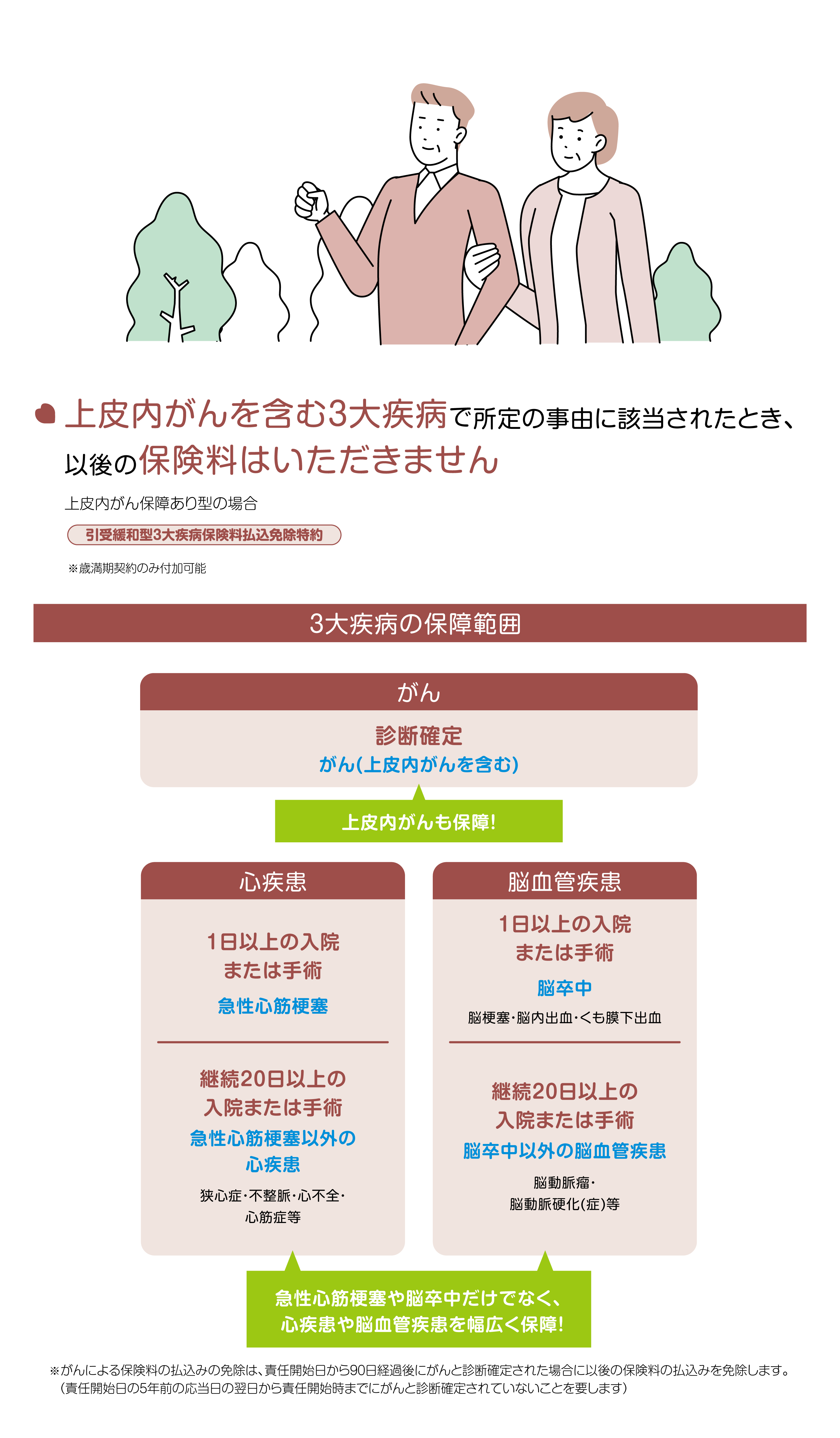 上皮内がんを含む３大疾病で所定の事由に該当されたとき、以後の保険料はいただきません
