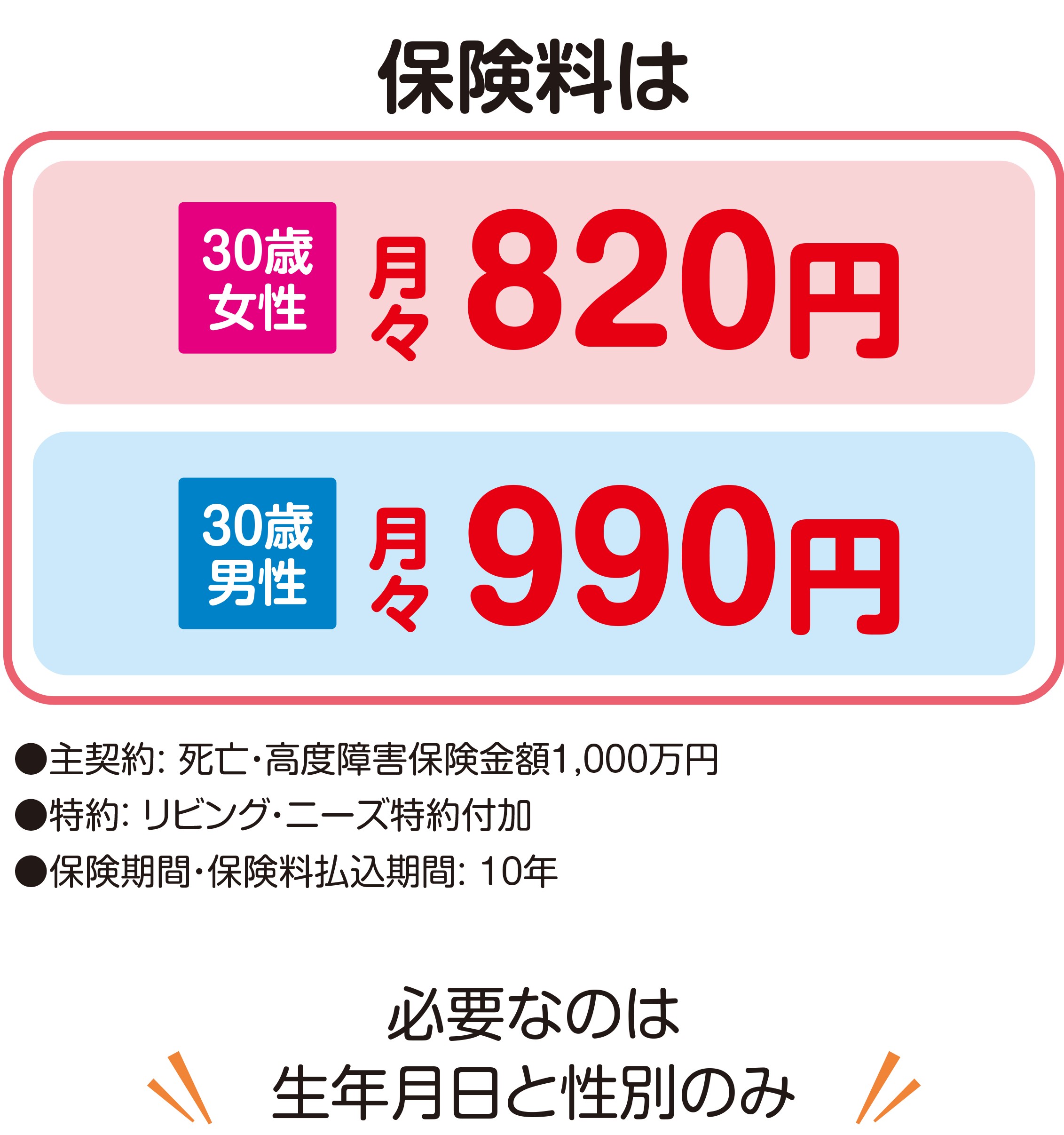 必要なのは生年月日と性別のみ
