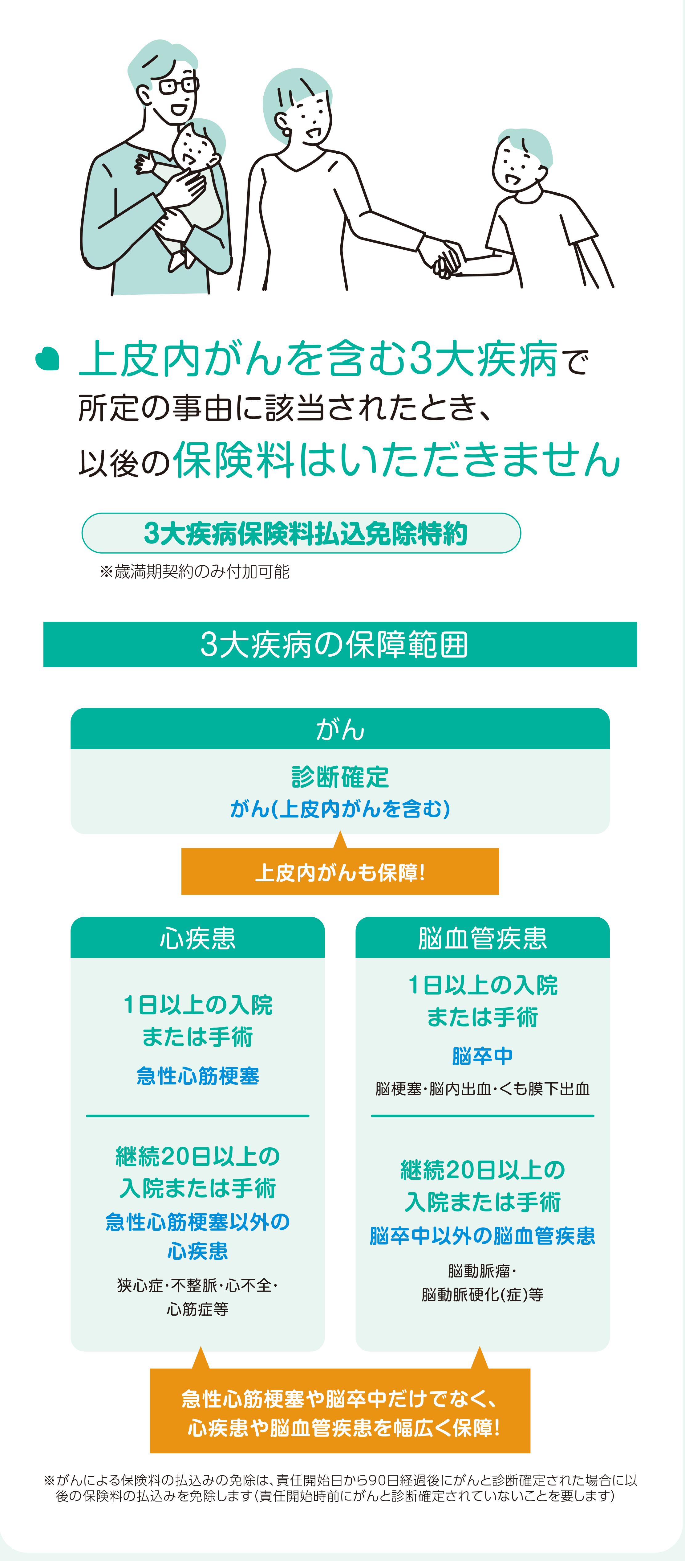 上皮内がんを含む３大疾病で所定の事由に該当されたとき、以後の保険料はいただきません