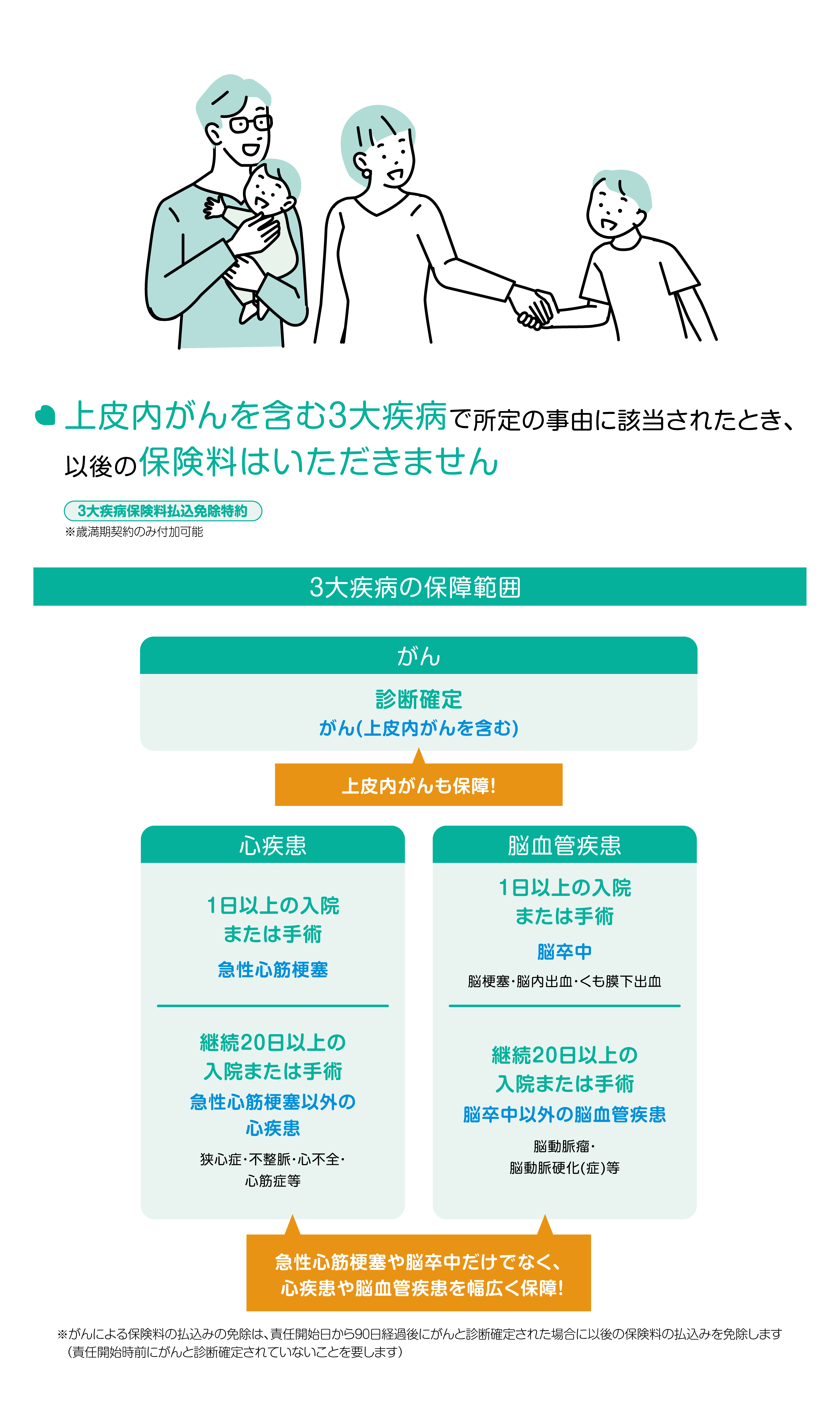 上皮内がんを含む３大疾病で所定の事由に該当されたとき、以後の保険料はいただきません