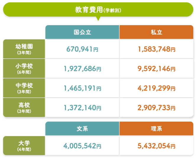 教育費用(学齢別)