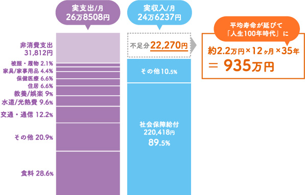 出典:総務省家計調査(2017年) 高齢夫婦無職世帯の家計支出について