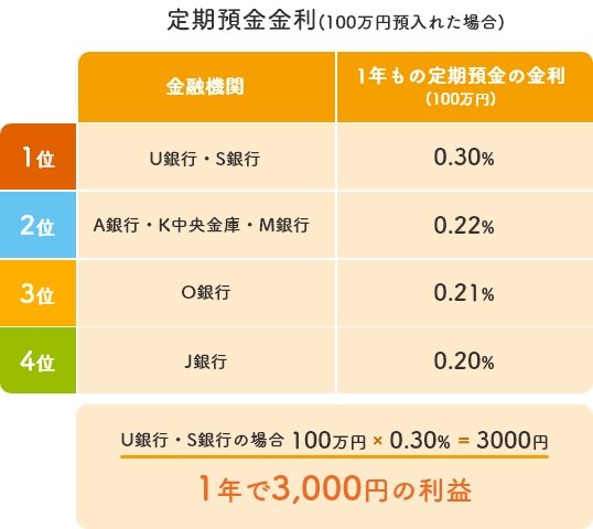 定期預金金利(100万円預入れた場合) 1年で3,000円の利益