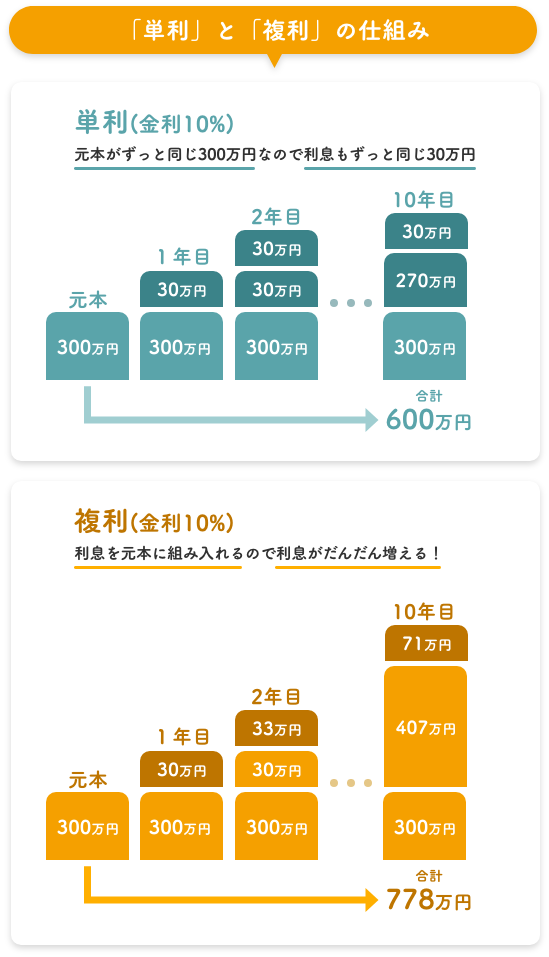 定期預金金利(100万円預入れた場合)