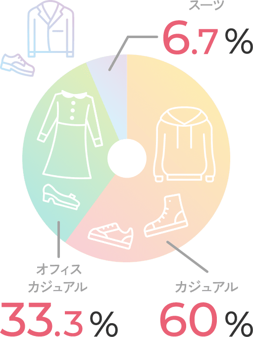 カジュアル：60％、オフィスカジュアル：33.3％、スーツ：6.7％