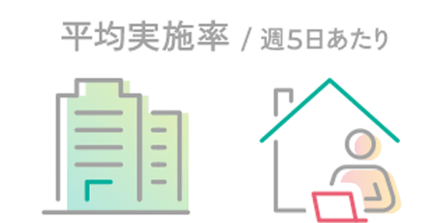 出社：リモートワーク