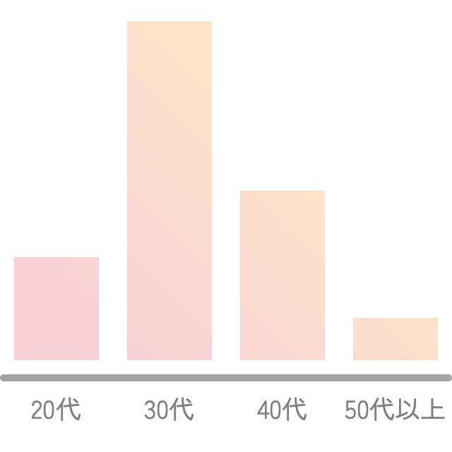 20代：42、30代：137、40代：69、50代以上：17