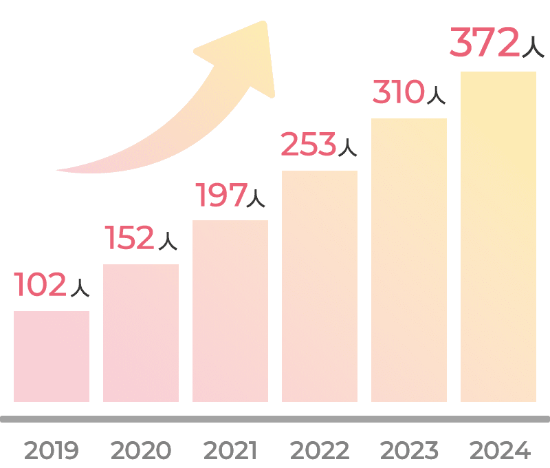 2024年：372人、2023年：310人、2022年：253人、2021年：197人、2020年：152人、2019年：102人