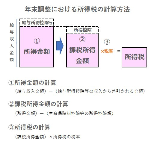 年末調整における所得税の計算方法