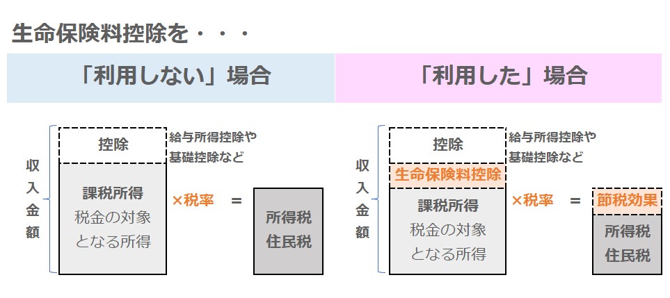 生命保険料控除を利用した場合と利用しない場合の所得税・住民税負担の違い