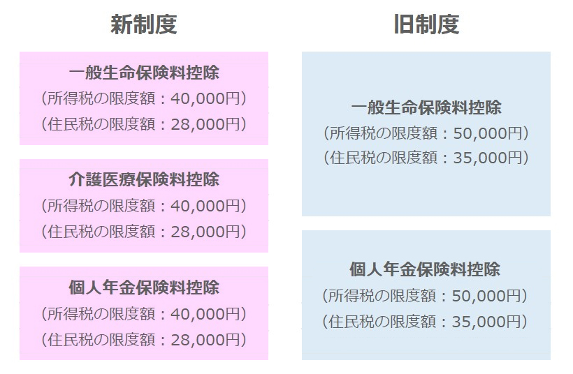 生命保険料控除の新制度と旧制度の違い