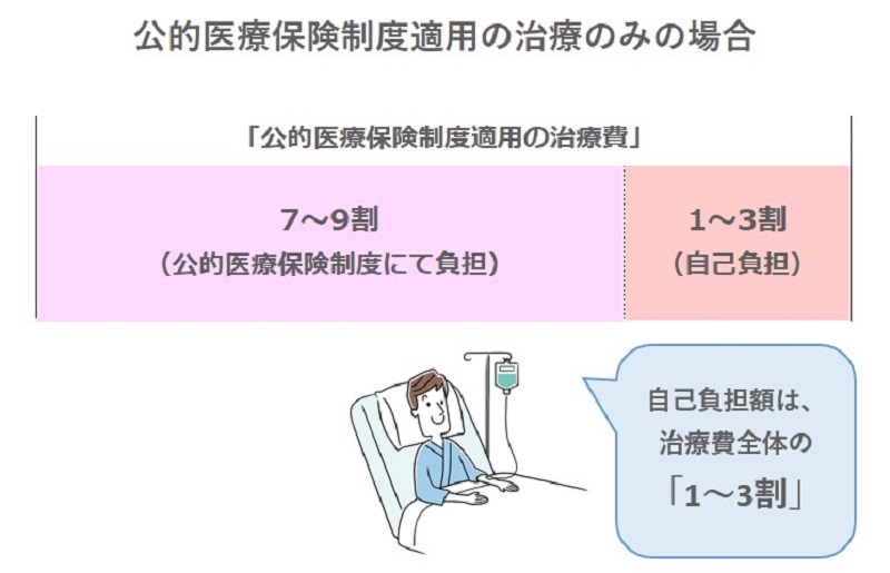 健康保険適用の場合の自己負担割合