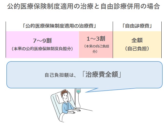 自由診療併用の場合の自己負担割合