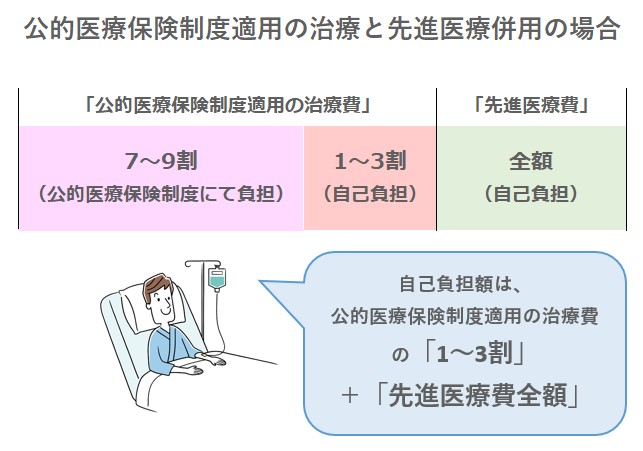 先進医療併用の場合の自己負担割合