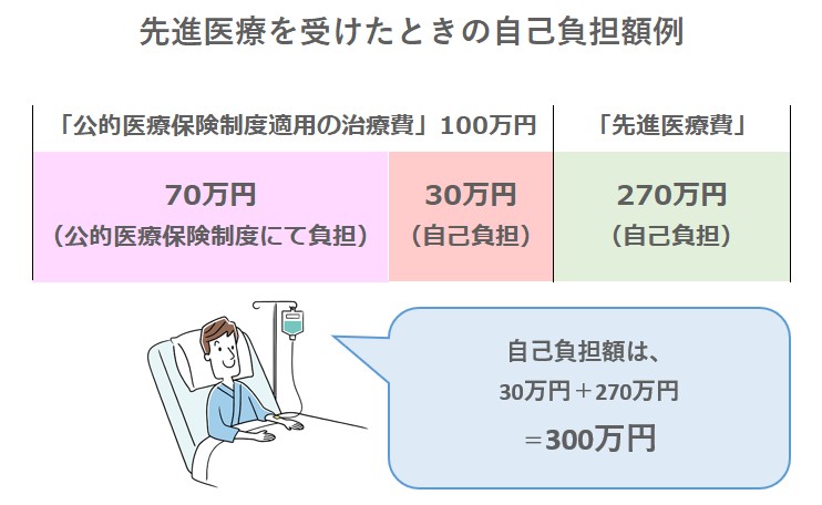 先進医療費の自己負担額例