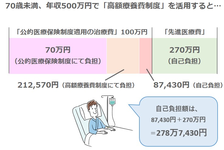 高額療養費制度の自己負担額例