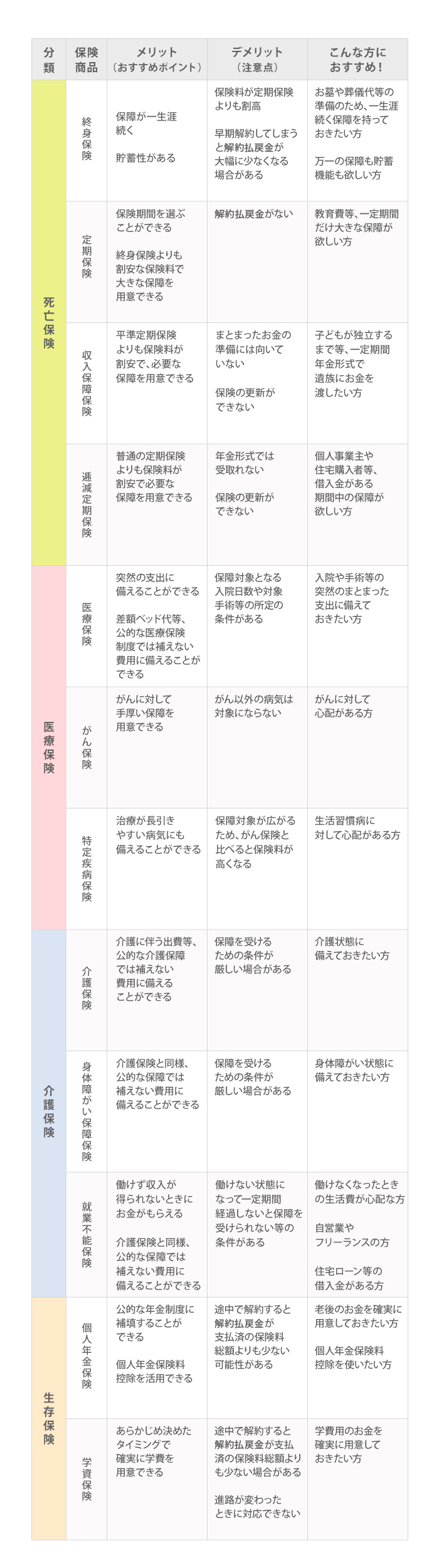 生命保険の種類別のメリット・デメリットまとめ表