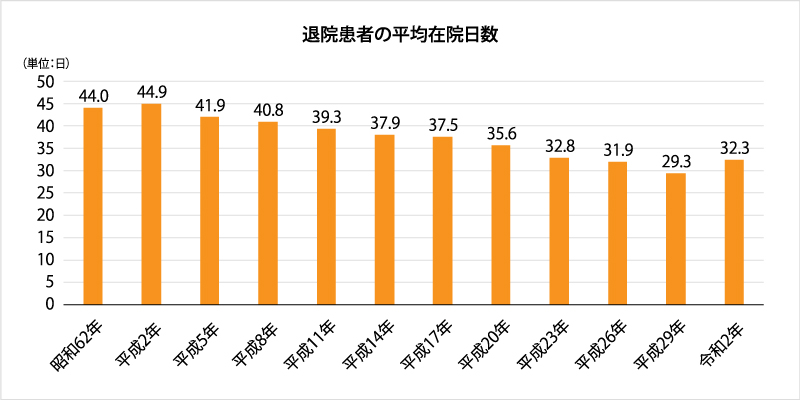 退院患者の平均在院日数の推移