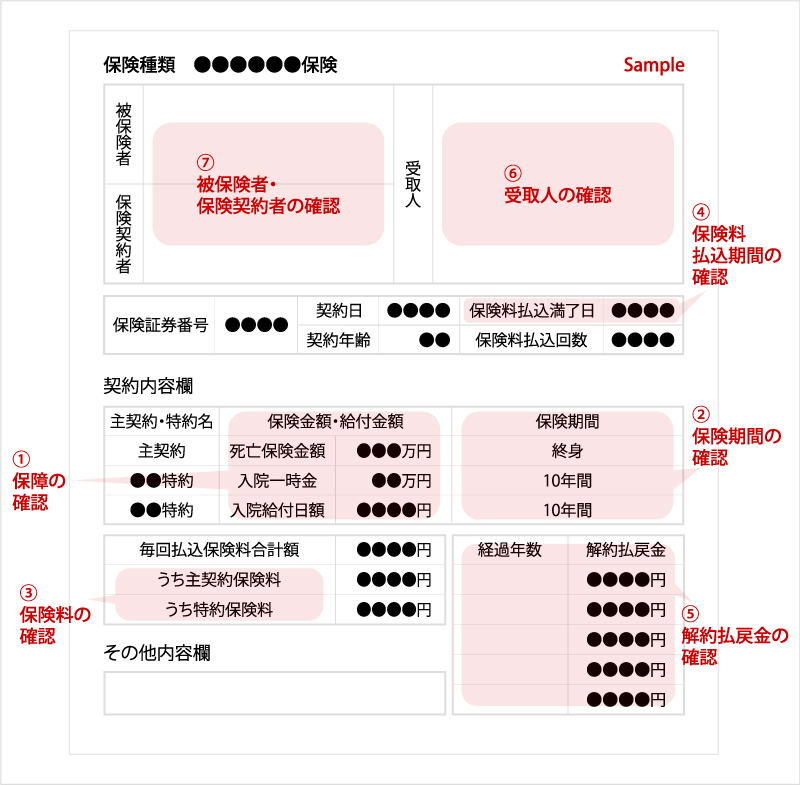 保険証券を使った保険見直しのポイント