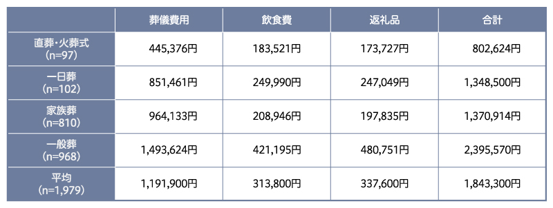 葬儀の形式ごとの費用の内訳比較表