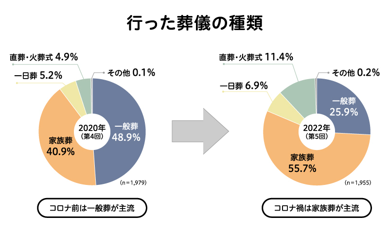 葬儀形式の割合の変化