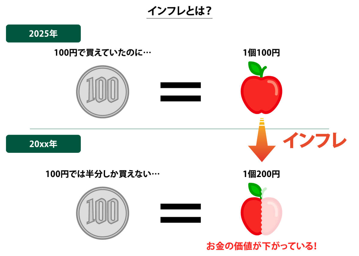 インフレについての説明図