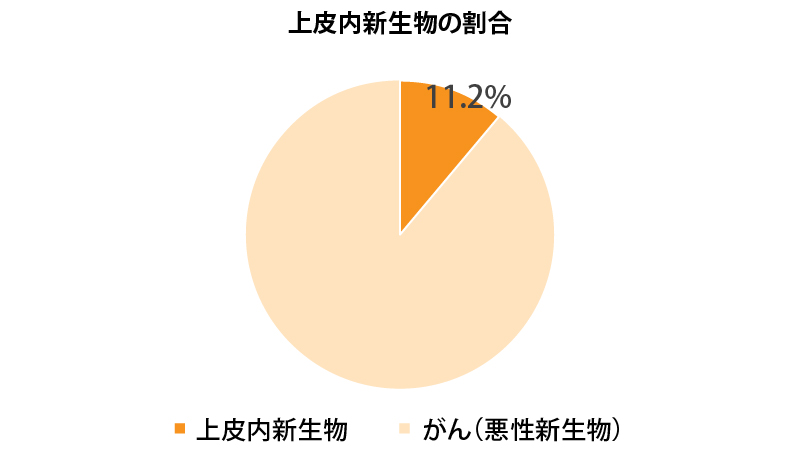 上皮内新生物の割合