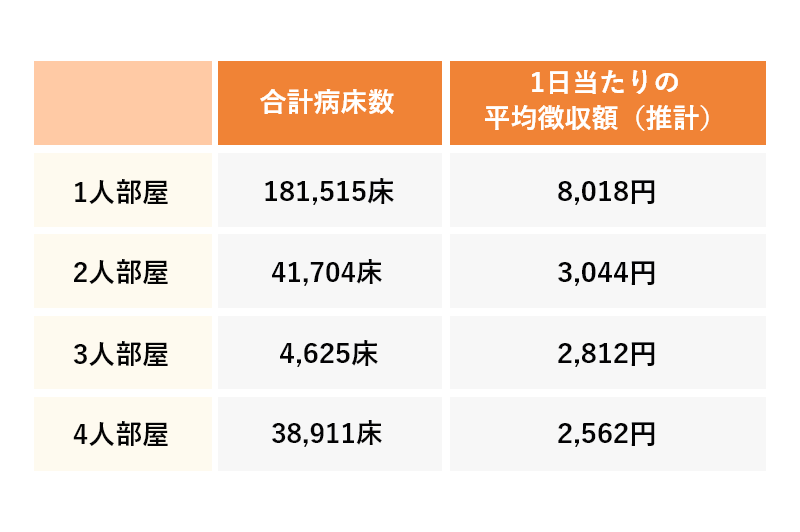 健康保険適用外_差額ベッド代