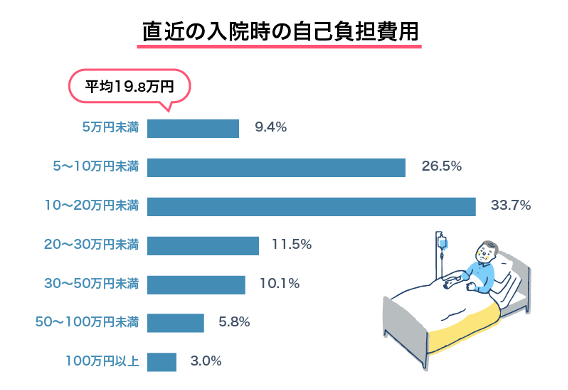 高額療養費制度_費用_負担_平均_入院費用