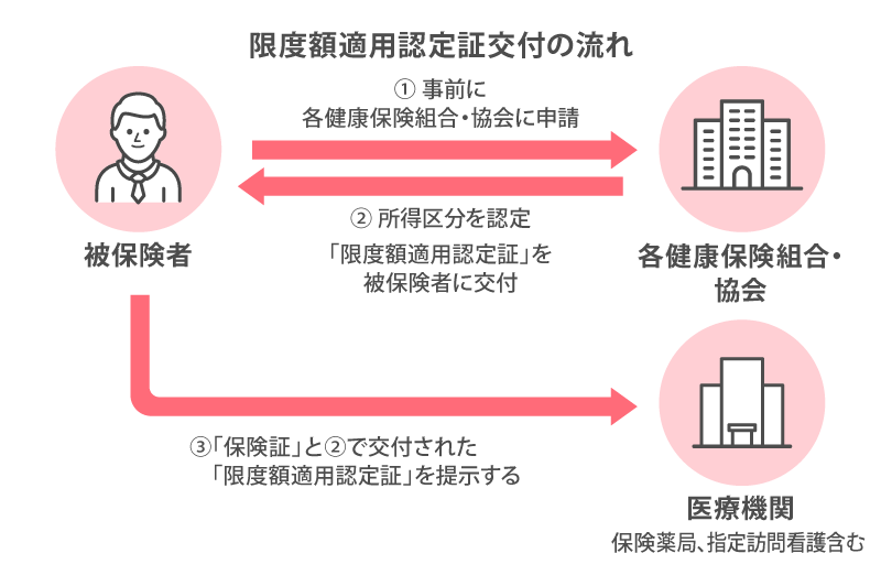 限度額適用認定証交付の流れ